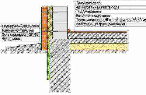 оголете основите на земята