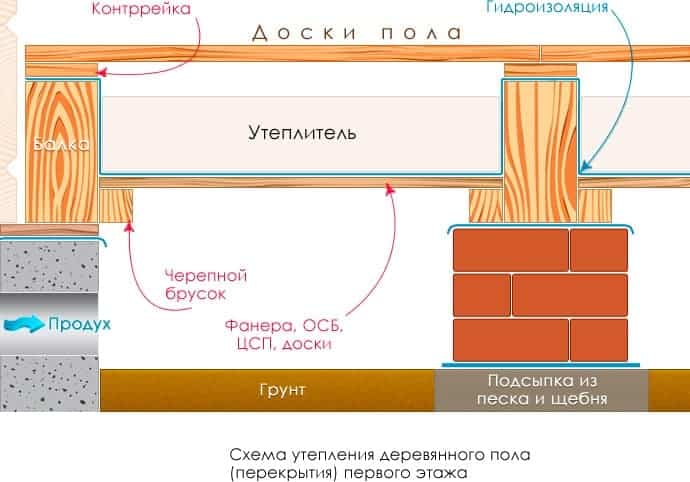 Материали за подова изолация