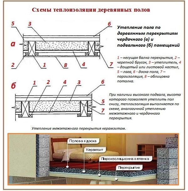 Методи за подова изолация