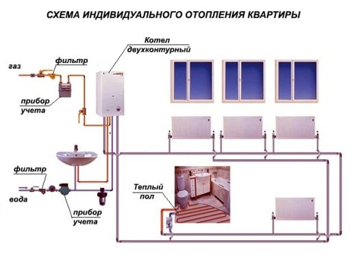 монтаж на отоплителна система с двуконтурен котел