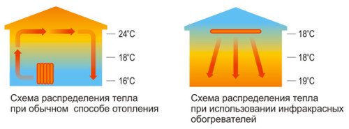 Възможно ли е да инсталирате инфрачервени нагреватели за оранжерията