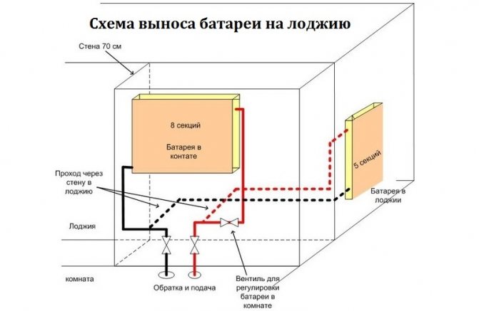 Възможно ли е да инсталирате батерии на балкона: координация, какво трябва да се вземе предвид, процедурата