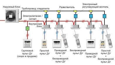 многозонова сплит система VFR