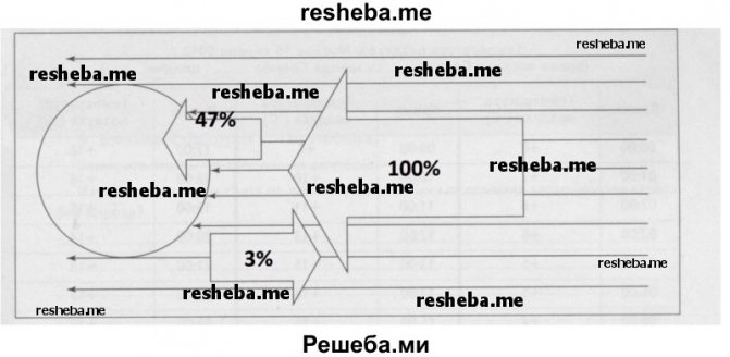 На фигурата подпишете стойностите на фракциите (в%) на слънчевата енергия, погълната от Земята и отразена от нея в космоса