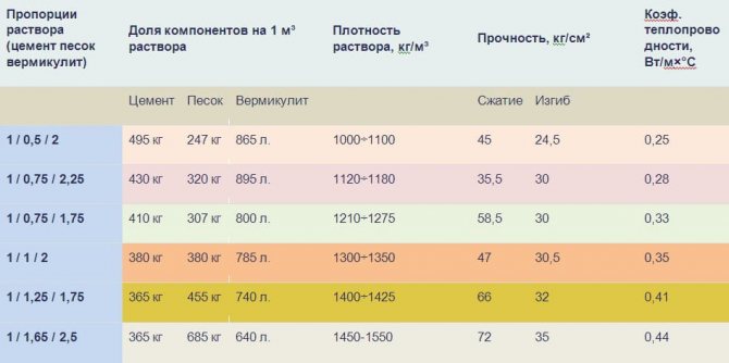 Надеждна изолация на вермикулит 5 характеристики