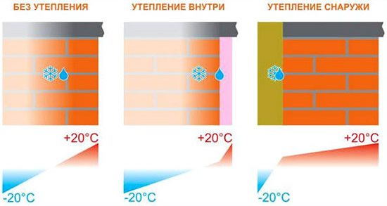 Визуална схема на работата на изолацията вътре и извън къщата