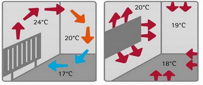 Pemanasan oleh konvektor dan radiator