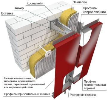 Най-прогресивната фасадна система е вентилирана завеса фасада.