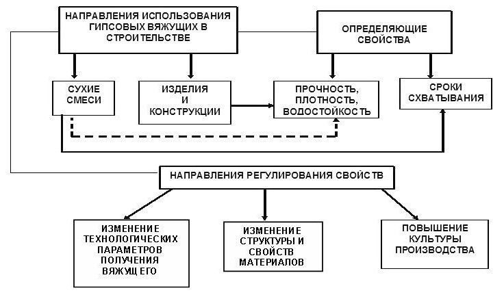 Указания за използване на гипсови свързващи вещества