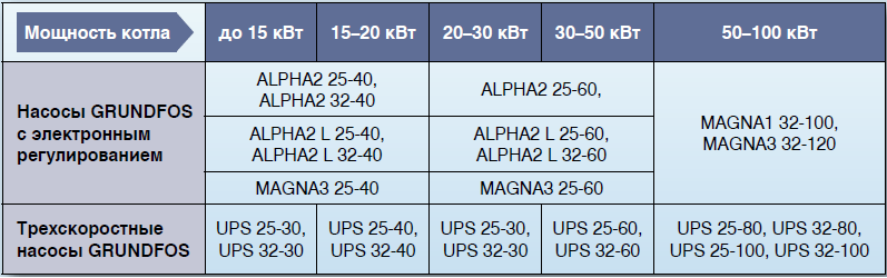 Pompe UPS Grundfos