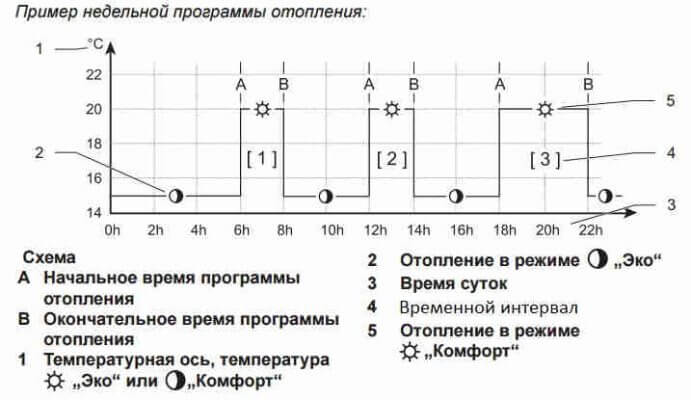 седмична програма за регулиране на температурата на отопление в къщата, апартамента, стаята