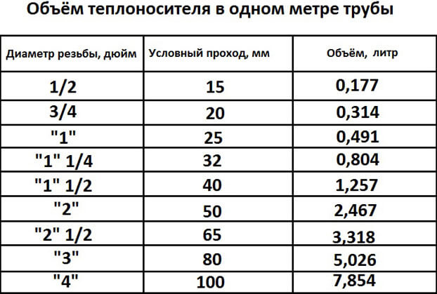 изчисляване на обема на отоплителната система