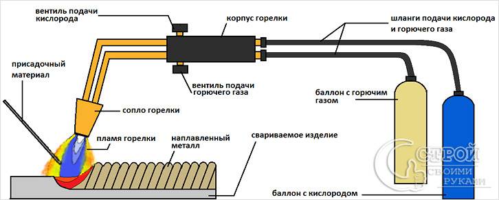 Оборудване за газово заваряване