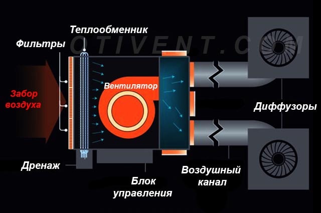 Работа с въздух в по-близкия топлообменник