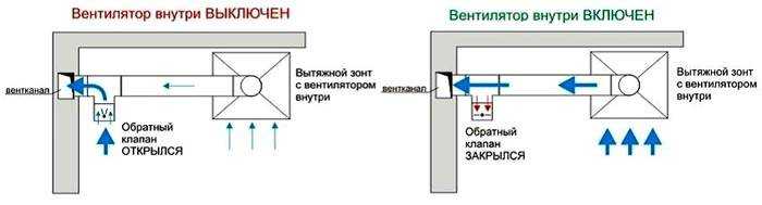 Вентилационен възвратен клапан - направете си сам монтаж на аспиратора