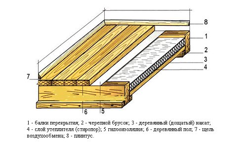 Обща схема на дървена подова изолация