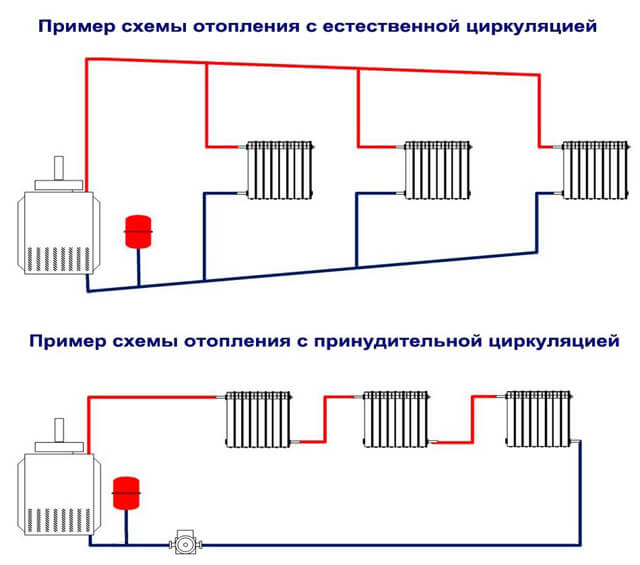 тръбопроводи на едноконтурен газов котел