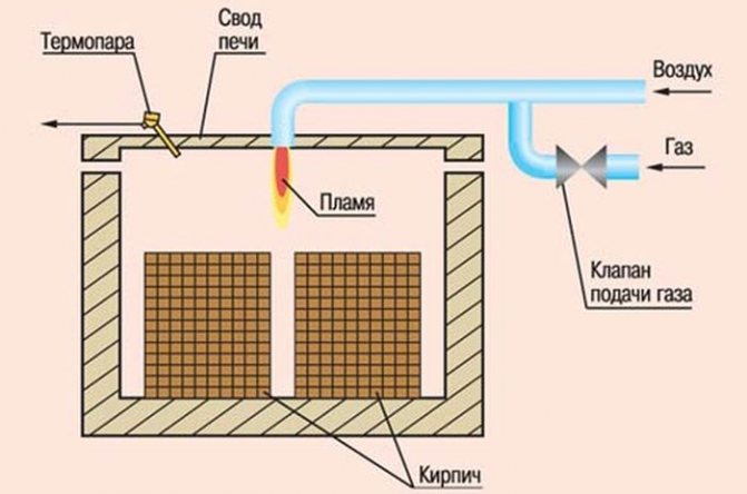 газово изпичане на тухли