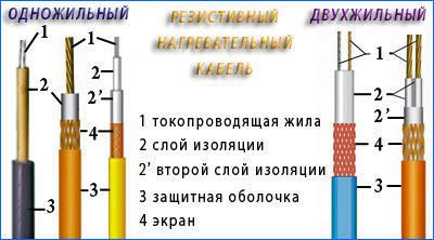 Едножилен и двужилен кабел