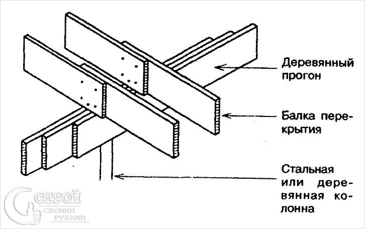 Облегнати греди върху дървена ламарина