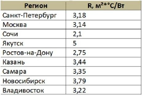 Оптимална дебелина на пяната за изолация на стени