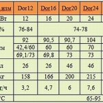 Основни технически параметри на котлите Dakon dor