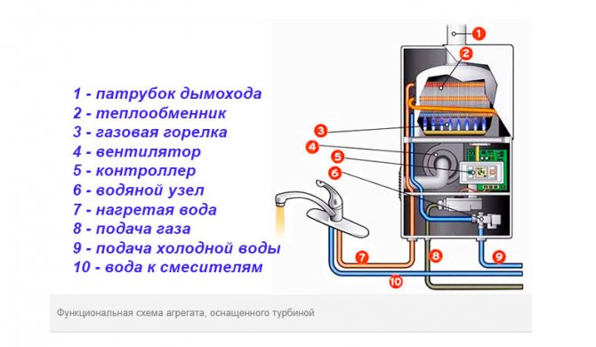 Основните възли на газов котел