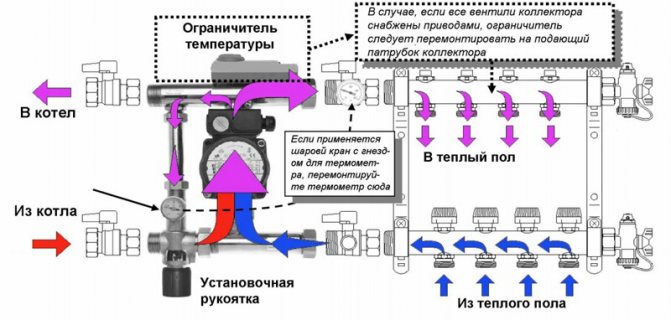 Характеристики на монтаж на колектора за подово отопление