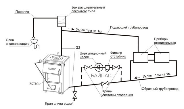 отворена отоплителна система с помпа