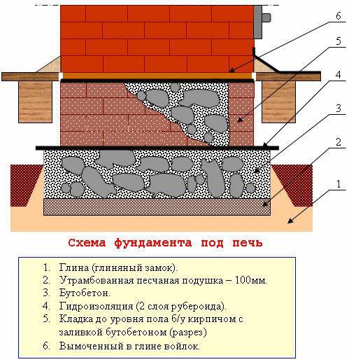 Пещи за отопление и готвене, изработени от тухли