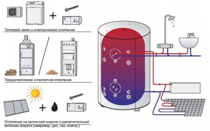 отопление без газ