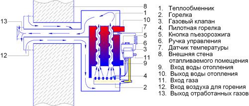 Отопление на газ за вили