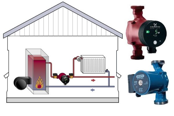 отопление с принудителна циркулация