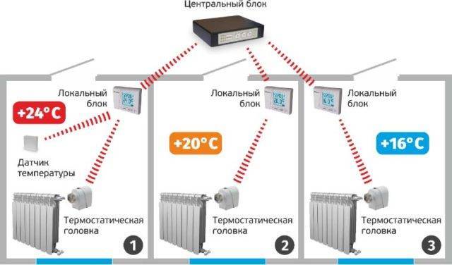 Chauffage dans les temps anciens et automatisation moderne