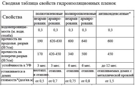 Парна бариера за пода в дървена къща: процедура за монтаж