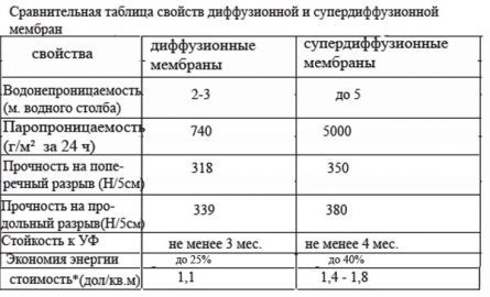 Парна бариера за пода в дървена къща: процедура за монтаж