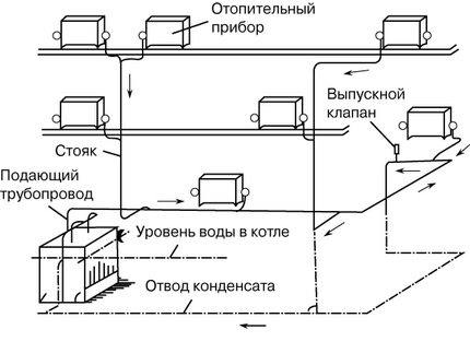 Направи си сам парно отопление