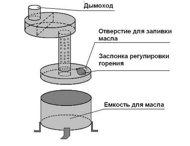 маслена фурна с воден кръг