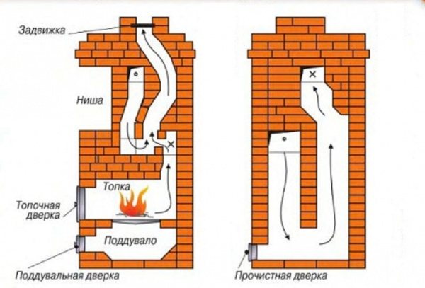 Направи си сам фурна в апартамента