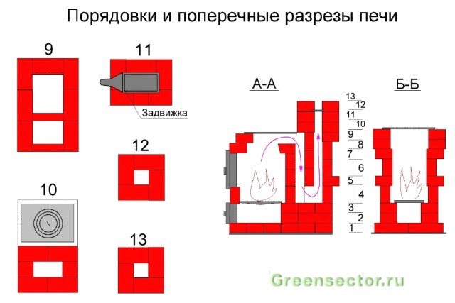 Направи си сам фурна в апартамента