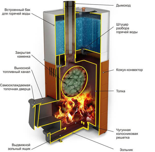 poêles avec un radiateur fermé pour un bain russe