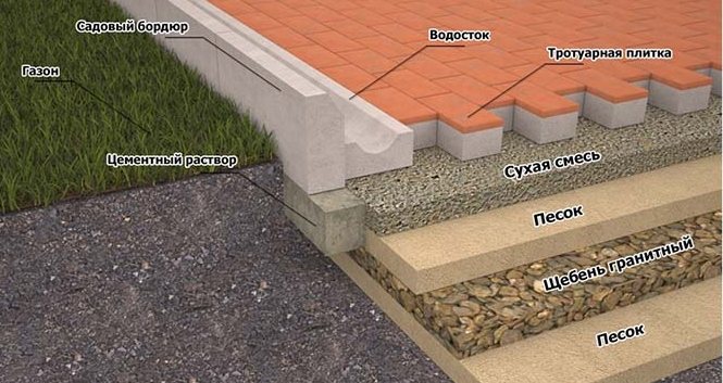 Tarte pour l'installation d'un plancher chauffant à l'eau sur la rue