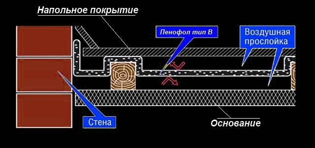 Подова торта за изолация в разрез