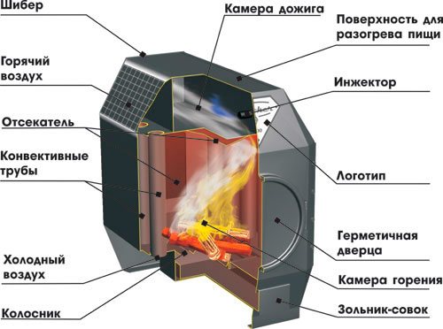 Изглед в разрез на пиролизна чугунена пещ