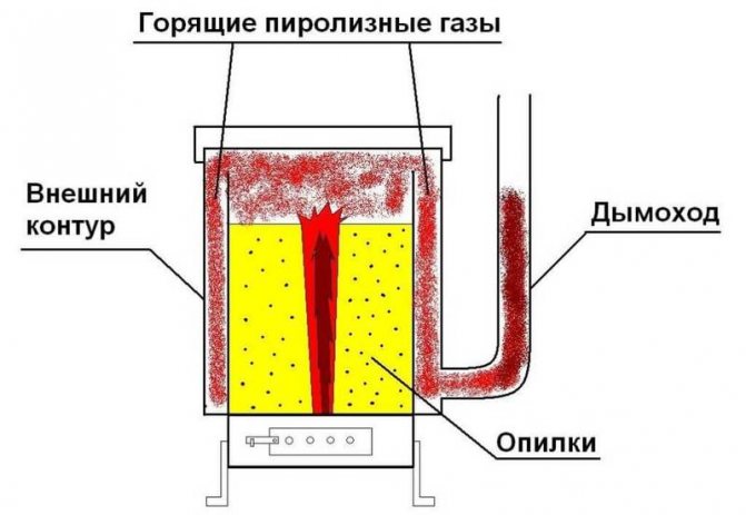 Фурна за пиролиза с газова бутилка. Производствени характеристики