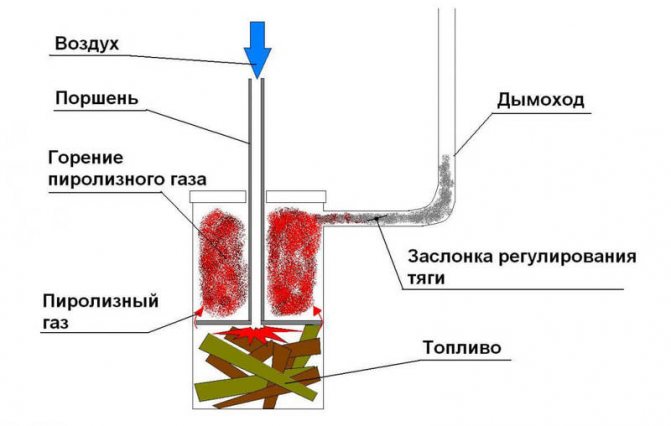 Фурна за пиролиза с газова бутилка. Производствени характеристики