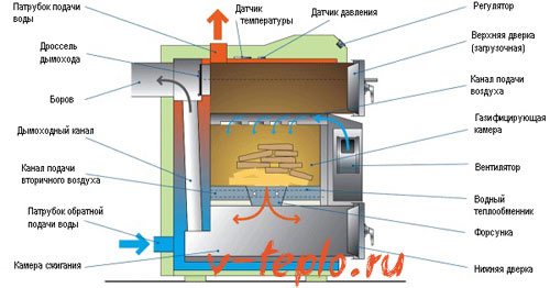 направи си сам пиролизен котел