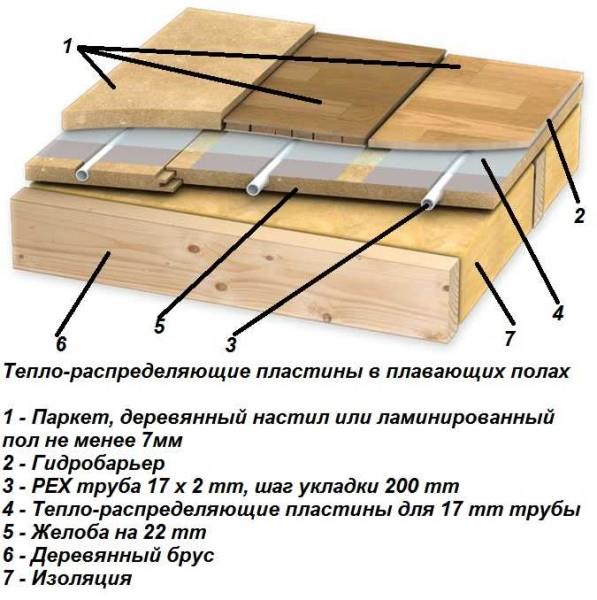 Un plancher flottant calorifuge signifie qu'il n'est pas relié à la base. La solution est rationnelle, car différents matériaux ont une dilatation thermique différente