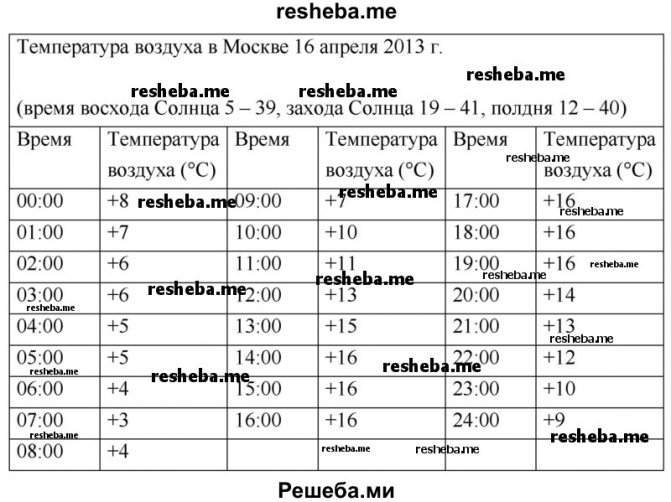 Въз основа на данните от наблюденията на времето в Москва на 16 април 2013 г. (виж таблицата), анализирайте изменението на температурата на въздуха през деня