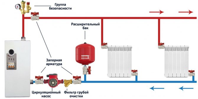 Свързване на групата за безопасност на котела